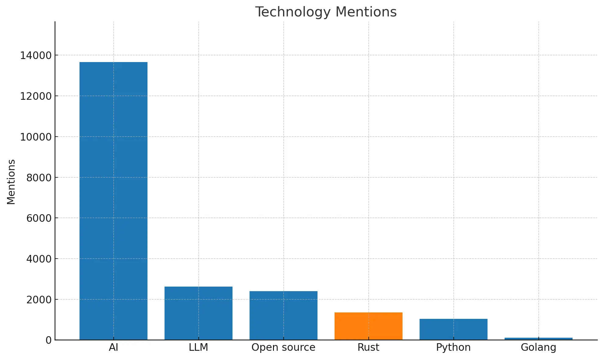 Hacker News Stories mentioning Rust and other technologies