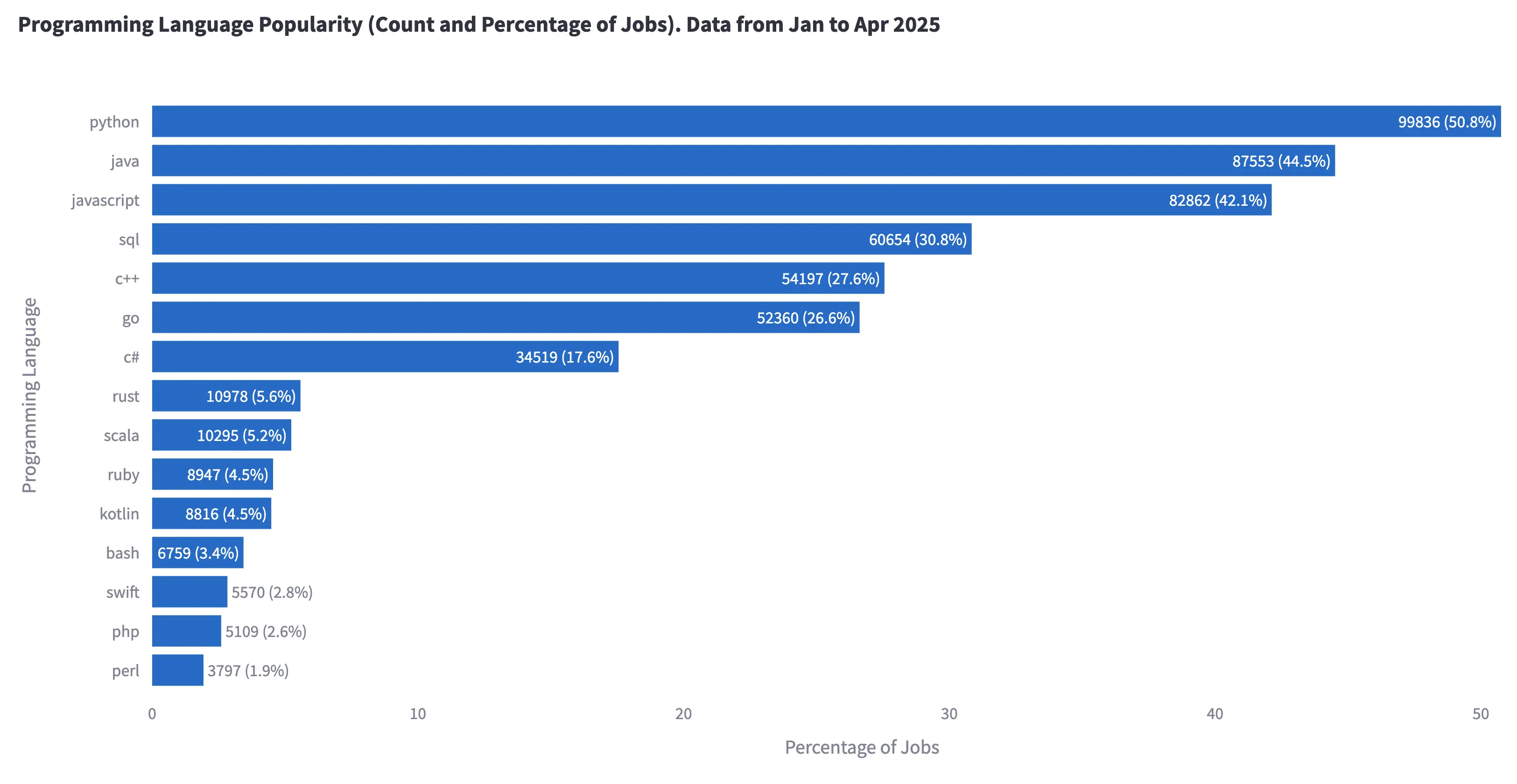 Programming Languages in Job Listings