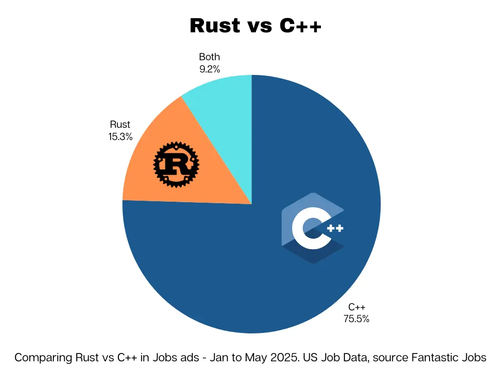 Rust vs. C++ Job Listings - Comparison Graph