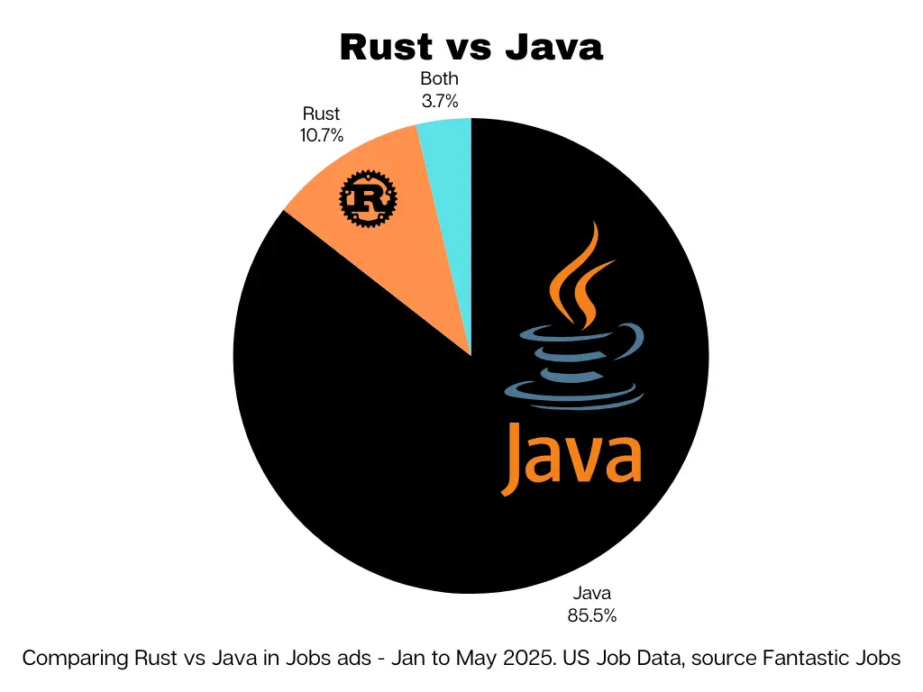 Rust vs. Java Job Listings - Comparison Graph