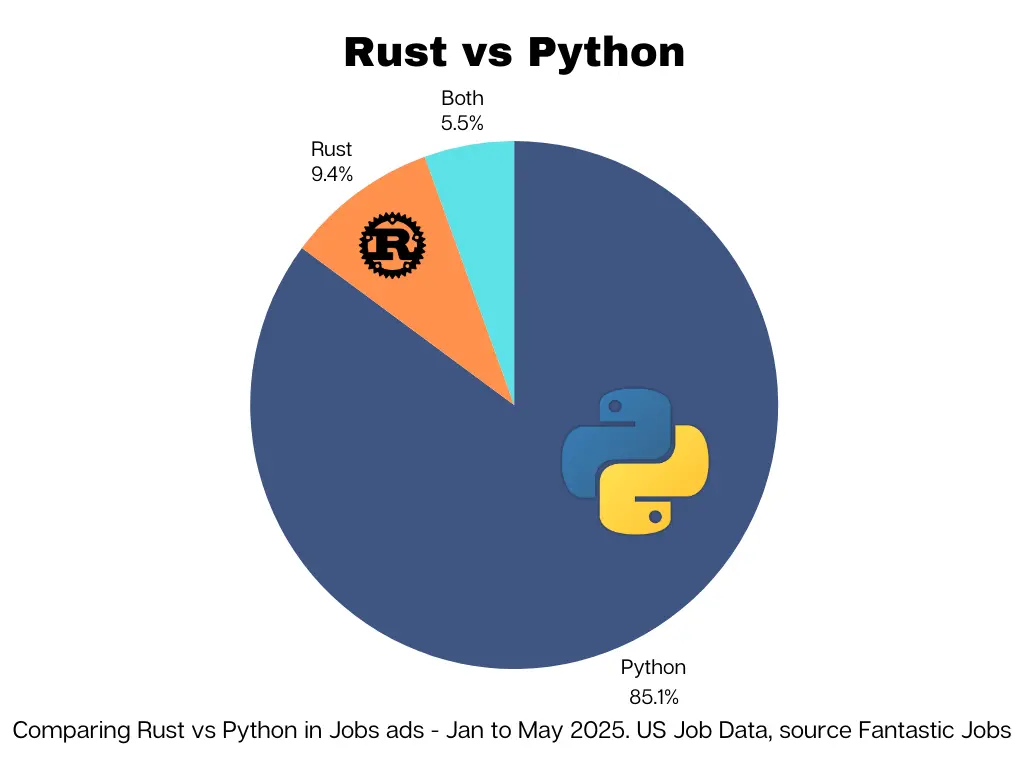 Rust vs. Python Job Listings - Comparison Graph